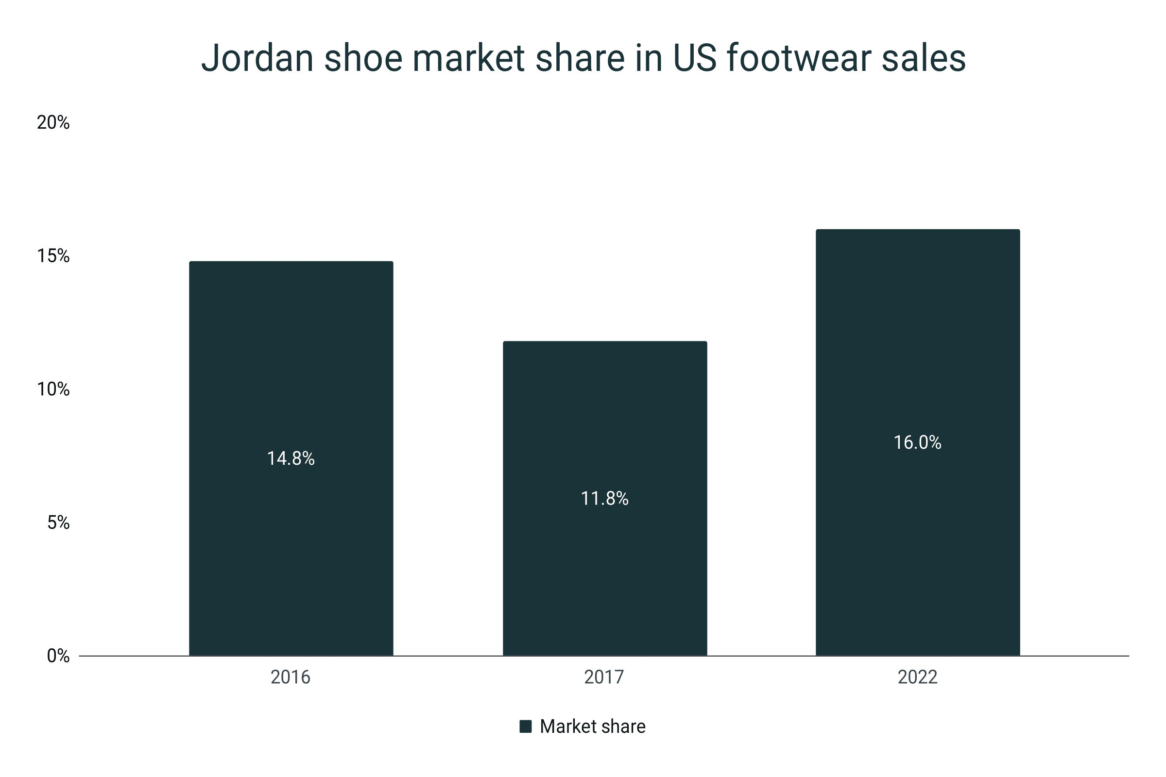 Jordan shoe sales store per year